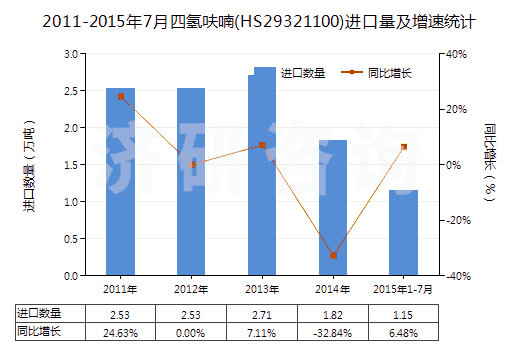 2011-2015年7月四氫呋喃(HS29321100)進(jìn)口量及增速統(tǒng)計(jì) 2011-2015年7月四氫呋喃(HS29321100)進(jìn)口量及增速統(tǒng)計(jì)
